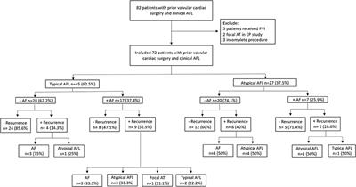 Prediction of Recurrent Atrial Tachyarrhythmia After Receiving Atrial Flutter Ablation in Patients With Prior Cardiac Surgery for Valvular Heart Disease